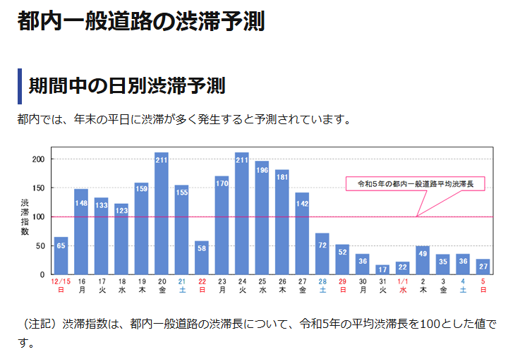 年末・年始における都内一般道路の渋滞予測について